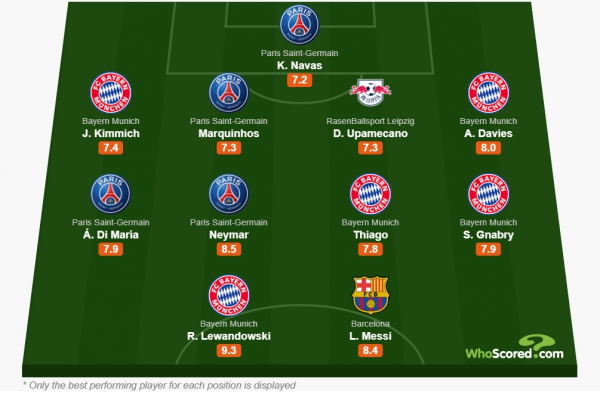 O time dos 11 melhores da Liga dos Campeões, segundo o WhoScored