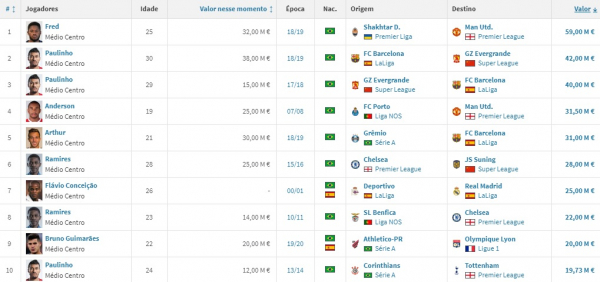 Médios-centro brasileiros mais caros da história, segundo o site alemão Transfermarkt