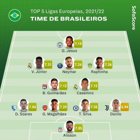 Os melhores brasileiros no Big Five da Europa