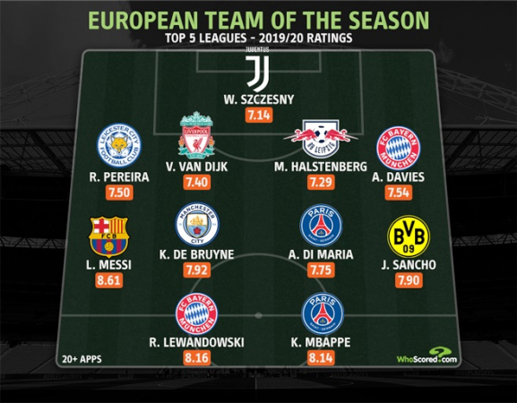 A seleção do WhoScored, com os melhores das cinco maiores ligas da Europa