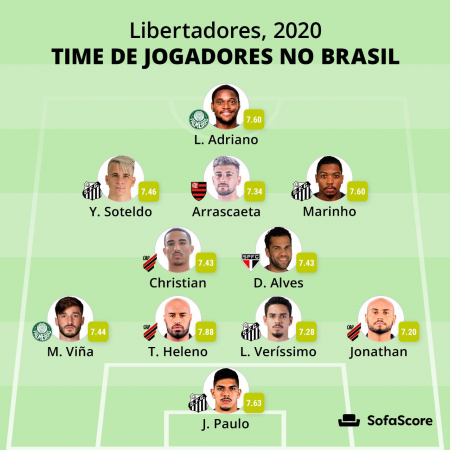 A seleção montada pelo Sofascore