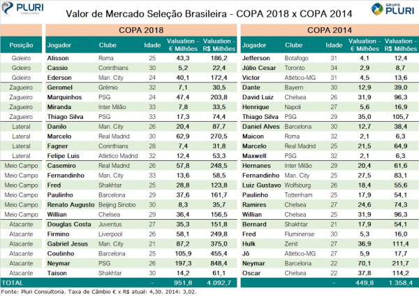 Os valores de mercado dos jogadores da sele\u00e7\u00e3o brasileira
