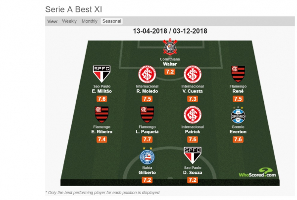 A sele\u00e7\u00e3o provis\u00f3ria do Brasileir\u00e3o 2018, ap\u00f3s 25 rodadas