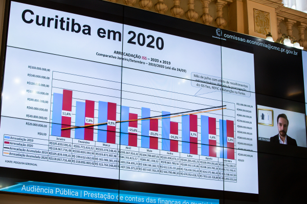 Segundo prefeitura, até o final do ano, a perda de arrecadação deve ultrapassar R$ 600 milhões