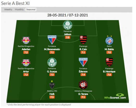 A seleção provisória do Brasileirão 2021, segundo o WhoScored