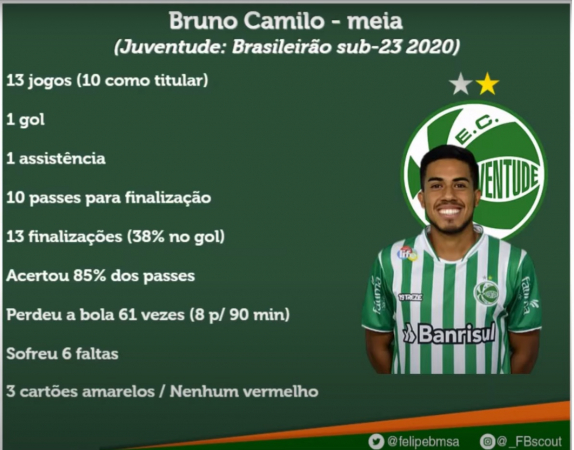 Análise do canal FB Scout sobre o meia Bruno Camilo