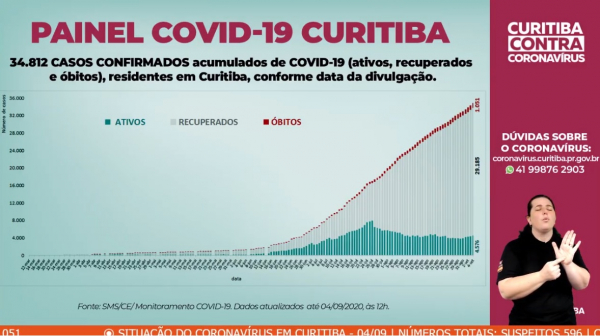 Aumento no número de casos de covid-19 em Curitiba: bandeira laranja